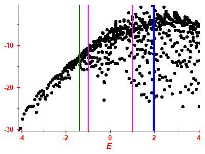 Strength function log